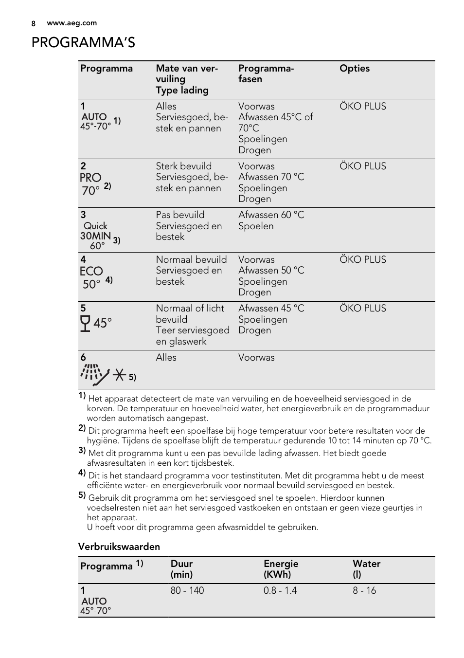 Programma’s | AEG F78420VI0P User Manual | Page 8 / 80