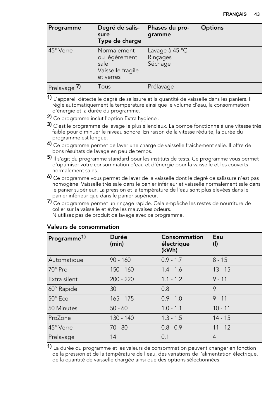AEG F65042W0P User Manual | Page 43 / 76