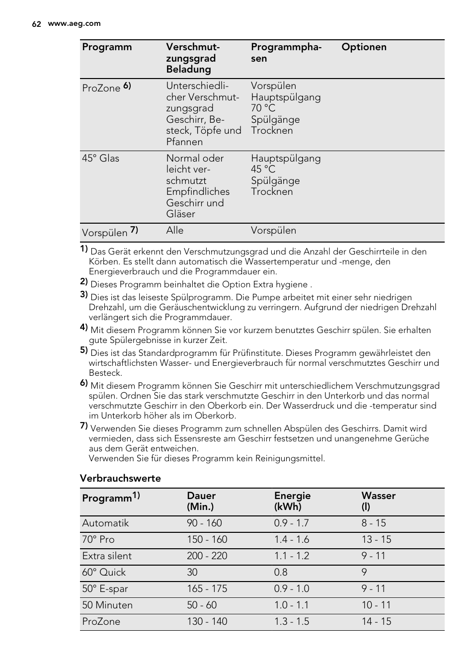 AEG F65042W0P User Manual | Page 62 / 76