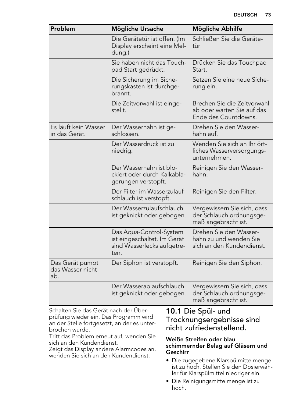 AEG F65042W0P User Manual | Page 73 / 76