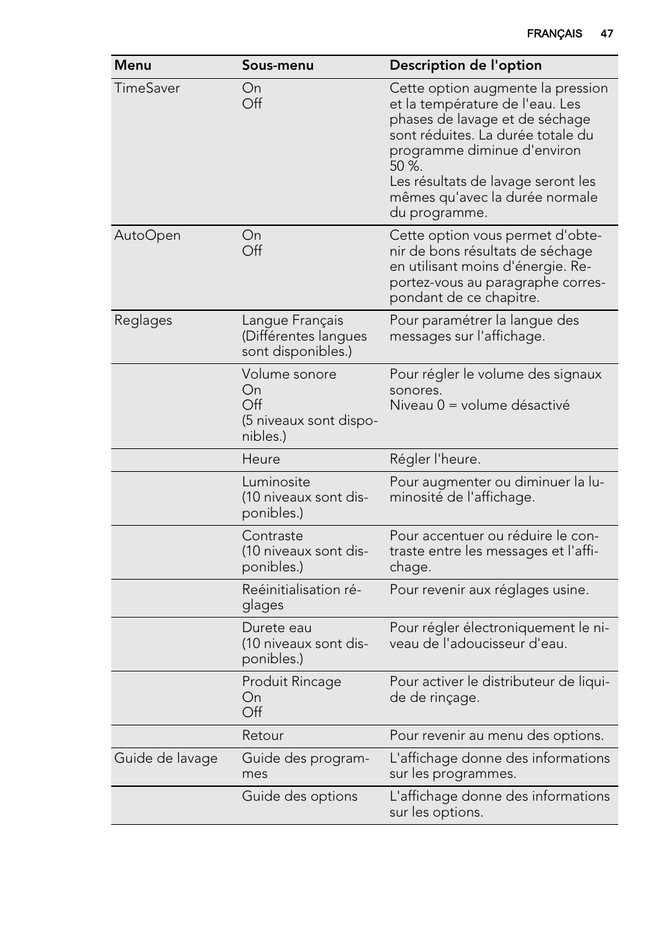 AEG F65722IM0P User Manual | Page 47 / 80