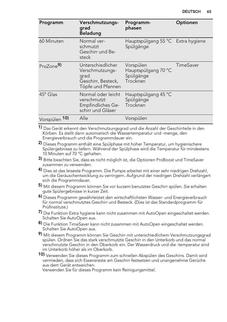 AEG F65722IM0P User Manual | Page 65 / 80