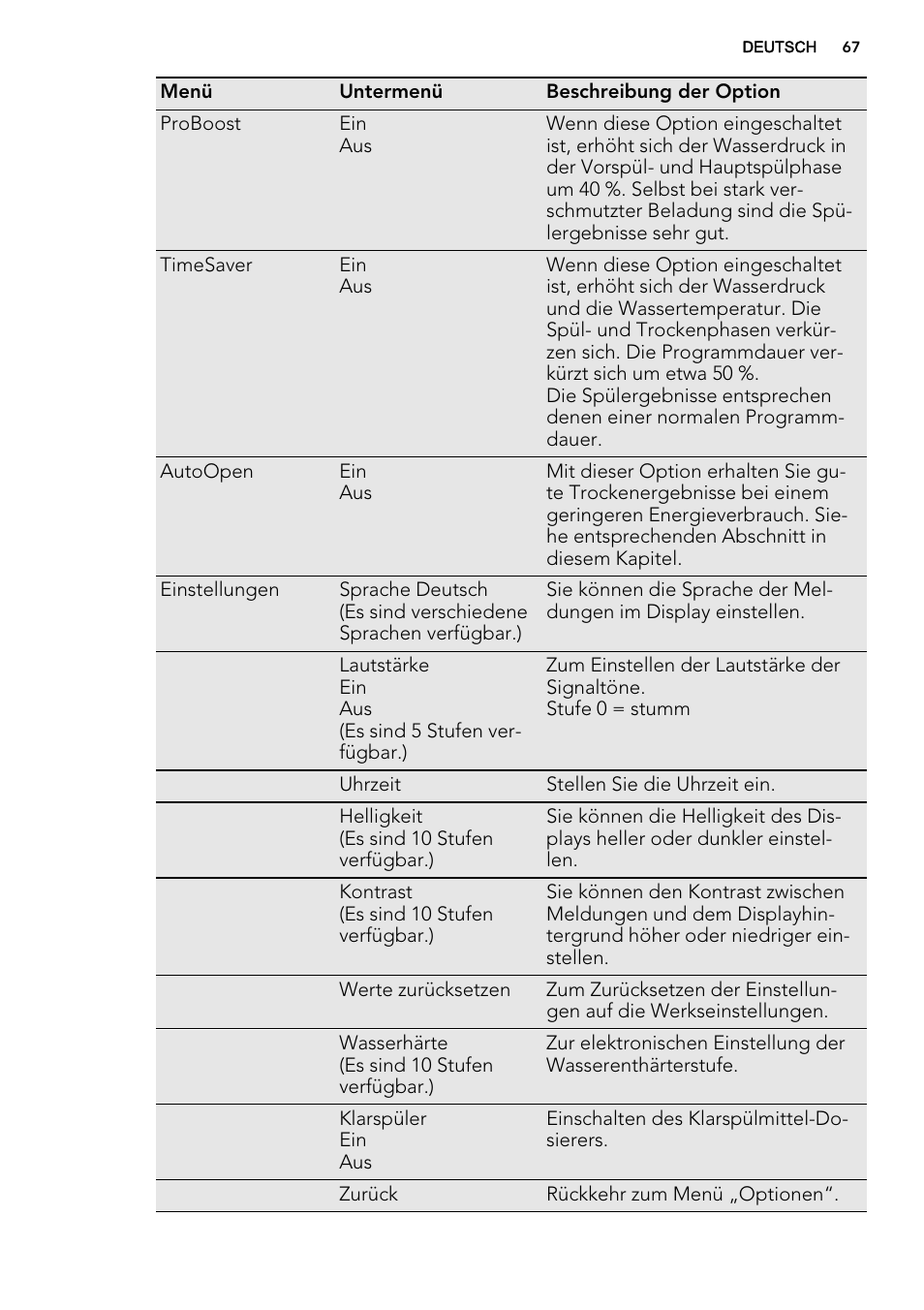 AEG F65722IM0P User Manual | Page 67 / 80