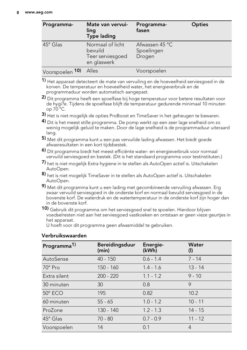 AEG F65722IM0P User Manual | Page 8 / 80