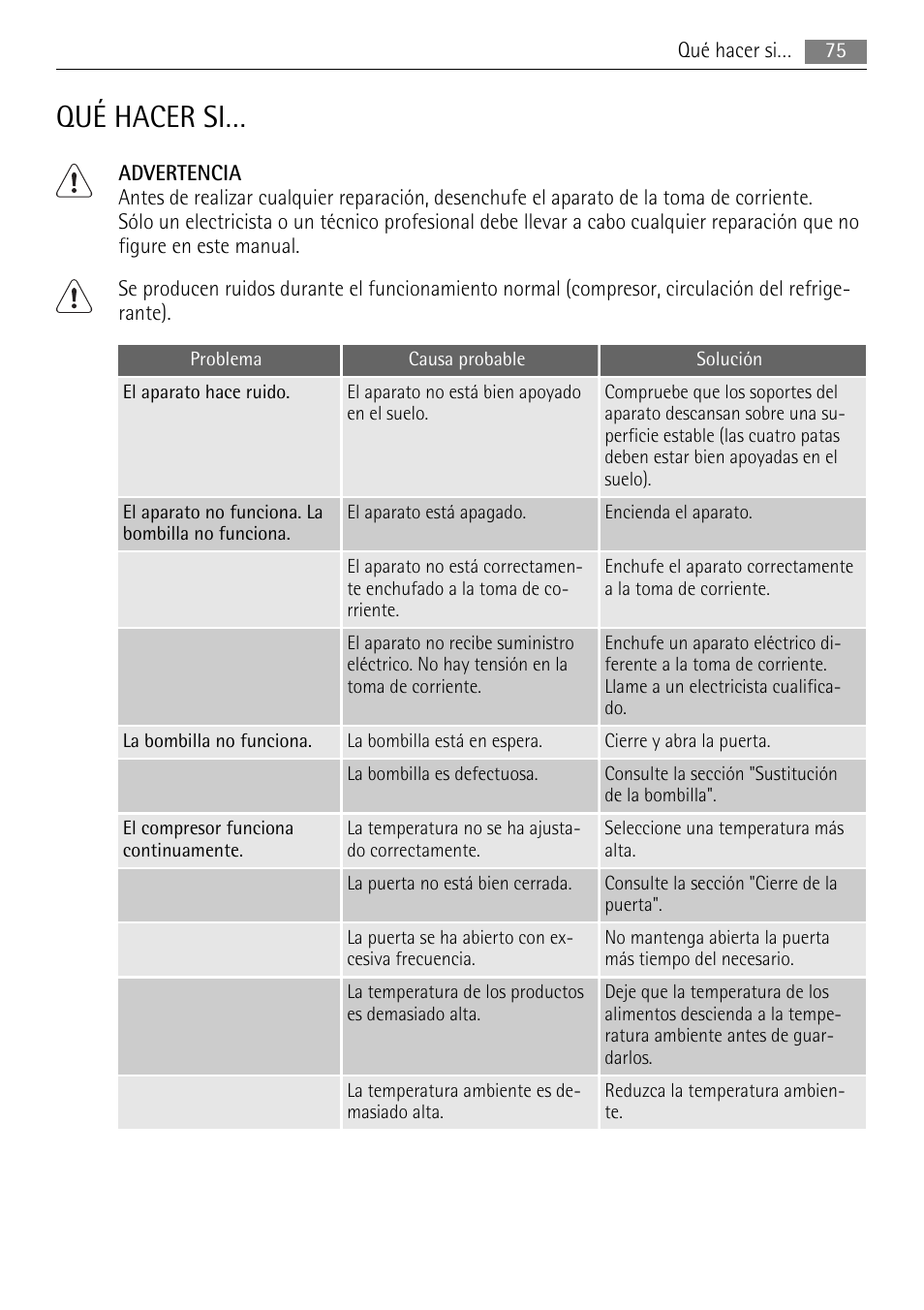 Qué hacer si | AEG S84000KMX0 User Manual | Page 75 / 84