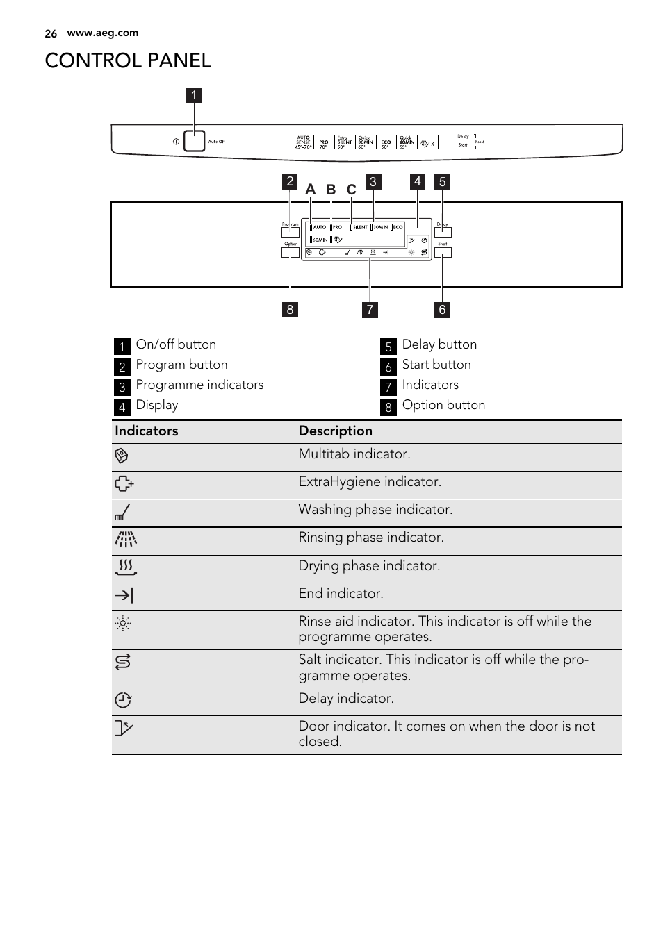 Control panel | AEG F99009W0P User Manual | Page 26 / 84