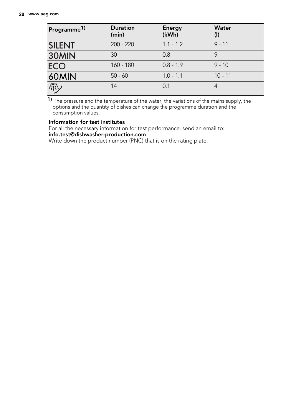 AEG F99009W0P User Manual | Page 28 / 84