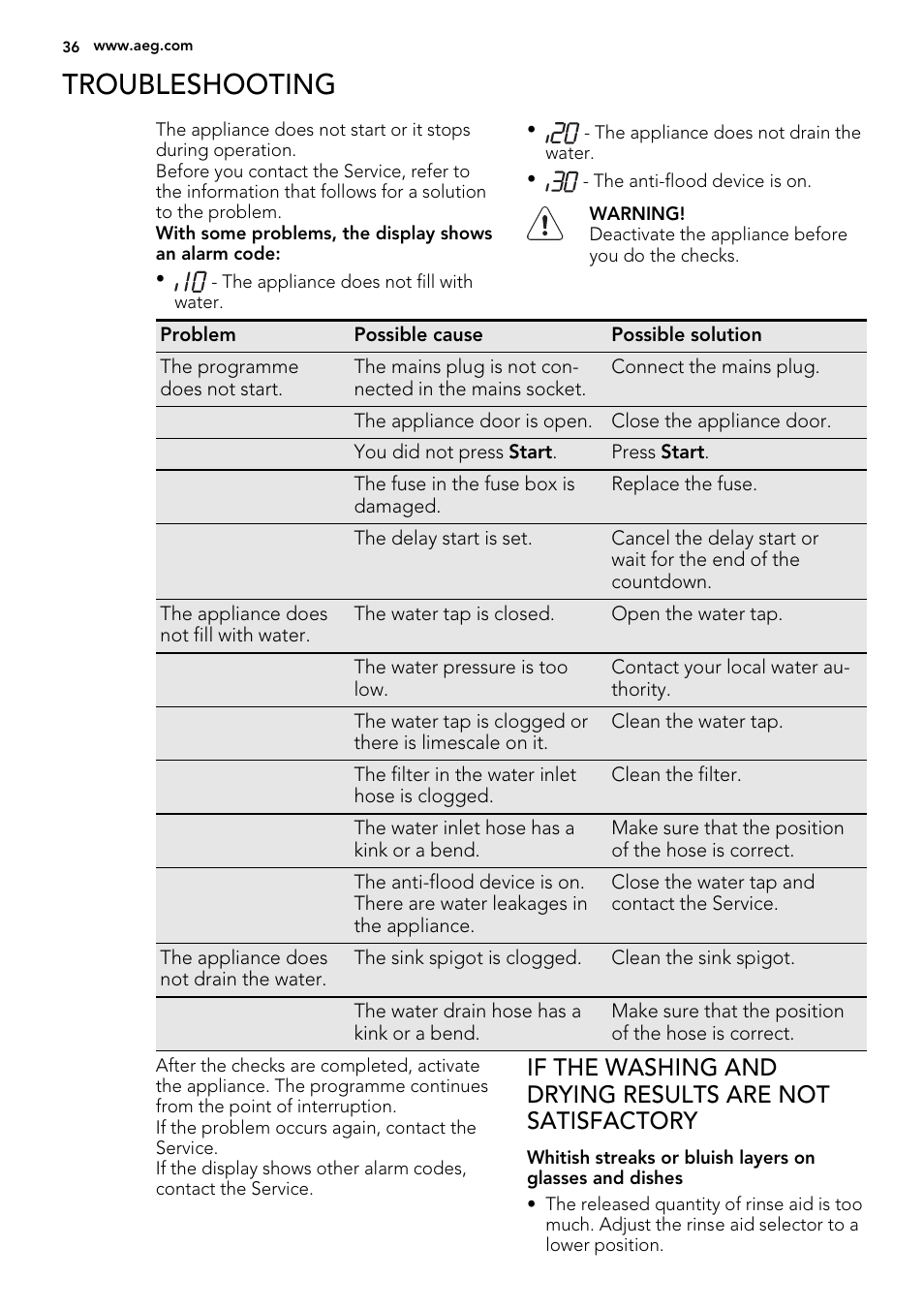 Troubleshooting | AEG F99009W0P User Manual | Page 36 / 84