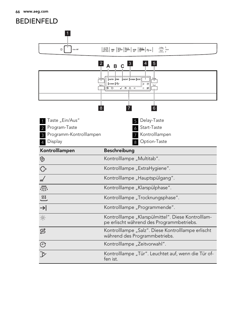 Bedienfeld | AEG F99009W0P User Manual | Page 66 / 84
