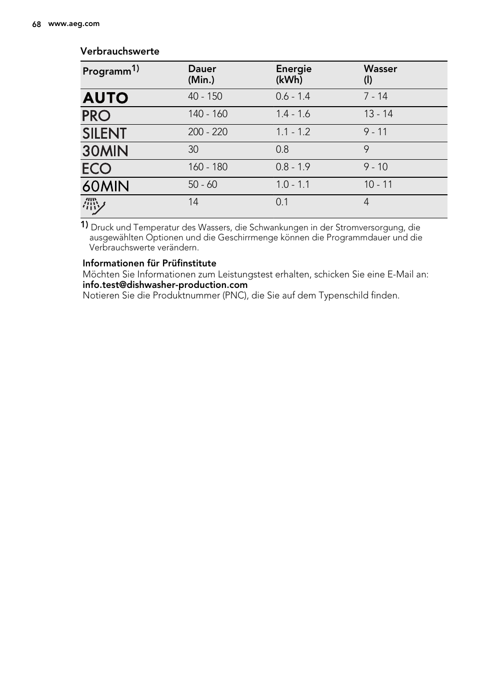 AEG F99009W0P User Manual | Page 68 / 84