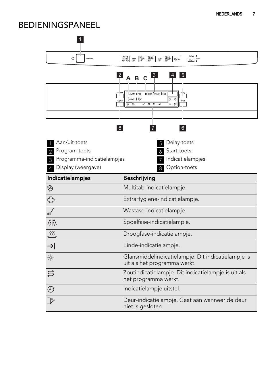 Bedieningspaneel | AEG F99009W0P User Manual | Page 7 / 84