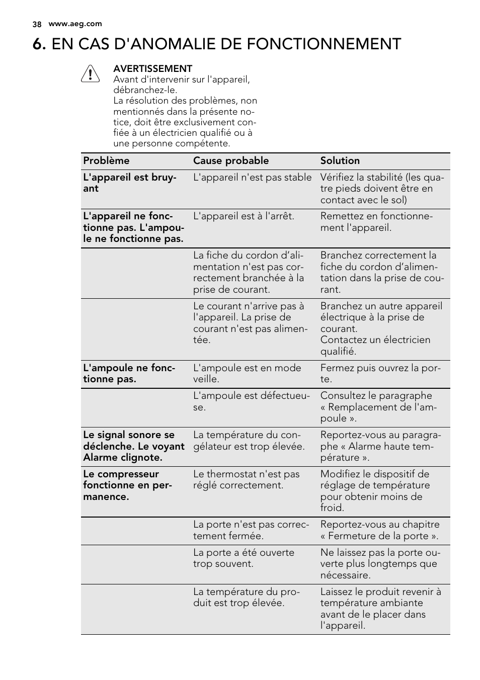 En cas d'anomalie de fonctionnement | AEG SKS81240F0 User Manual | Page 38 / 72