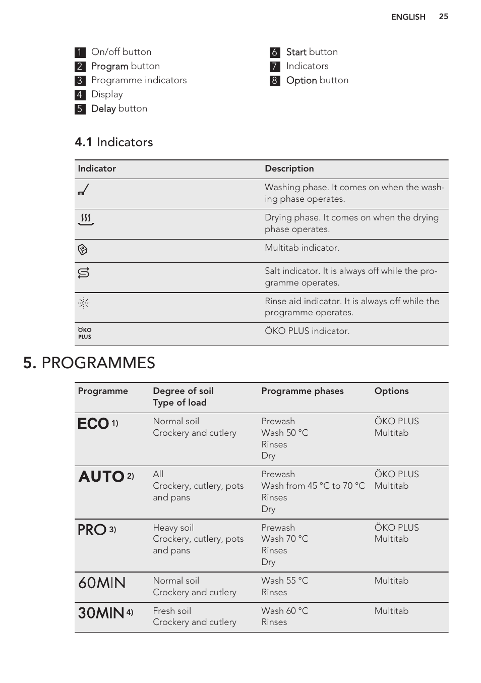 1 indicators, Programmes | AEG F99709M0P User Manual | Page 25 / 76