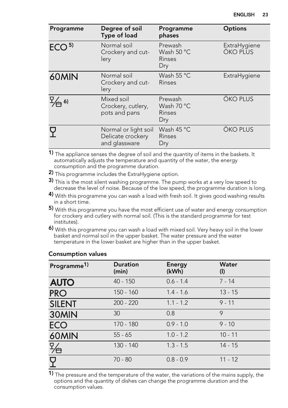 AEG F77709M0P User Manual | Page 23 / 68