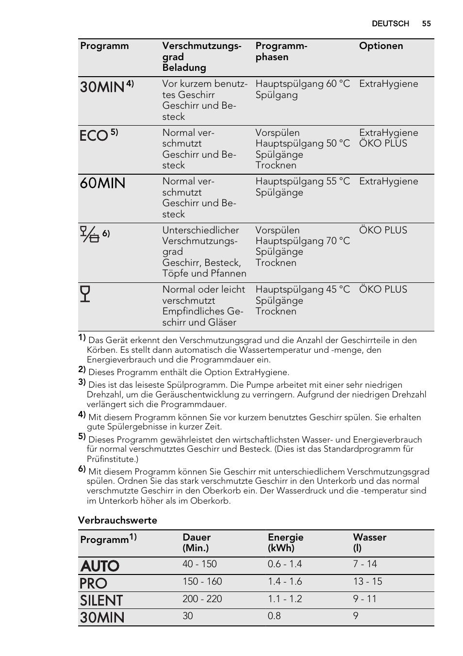 AEG F77709M0P User Manual | Page 55 / 68