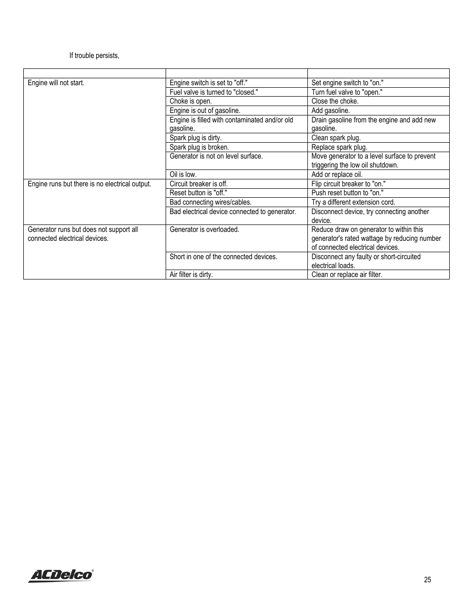 Troubleshooting | ACDelco AC-G0002 User Manual | Page 25 / 36