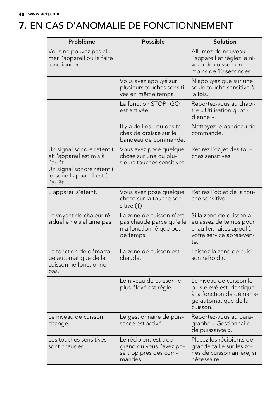 En cas d'anomalie de fonctionnement | AEG HK653226XB User Manual | Page 48 / 72