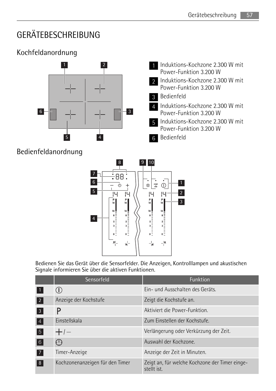 Gerätebeschreibung, Kochfeldanordnung, Bedienfeldanordnung | AEG HK653226XB User Manual | Page 57 / 68