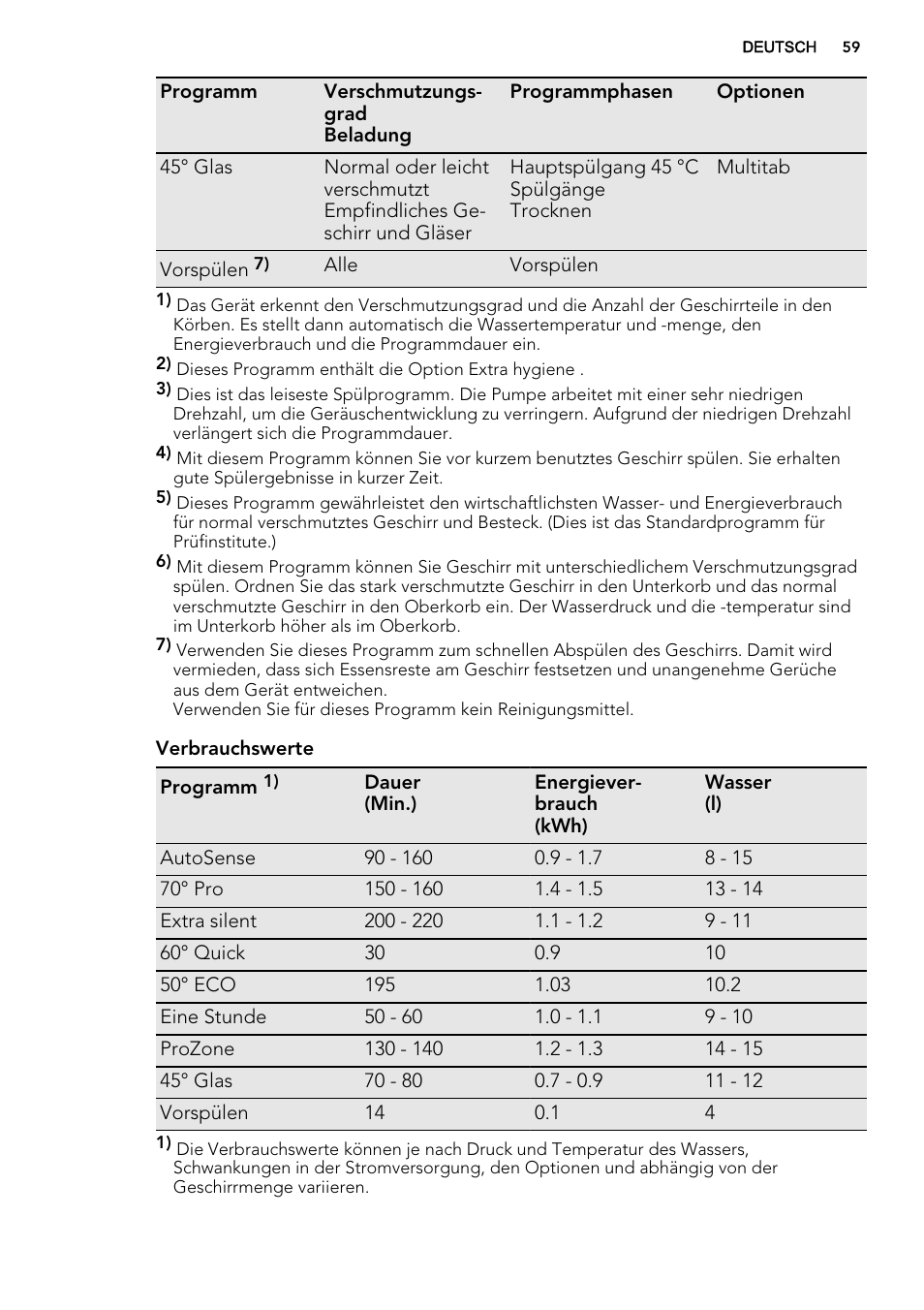 AEG F65042W0P User Manual | Page 59 / 72