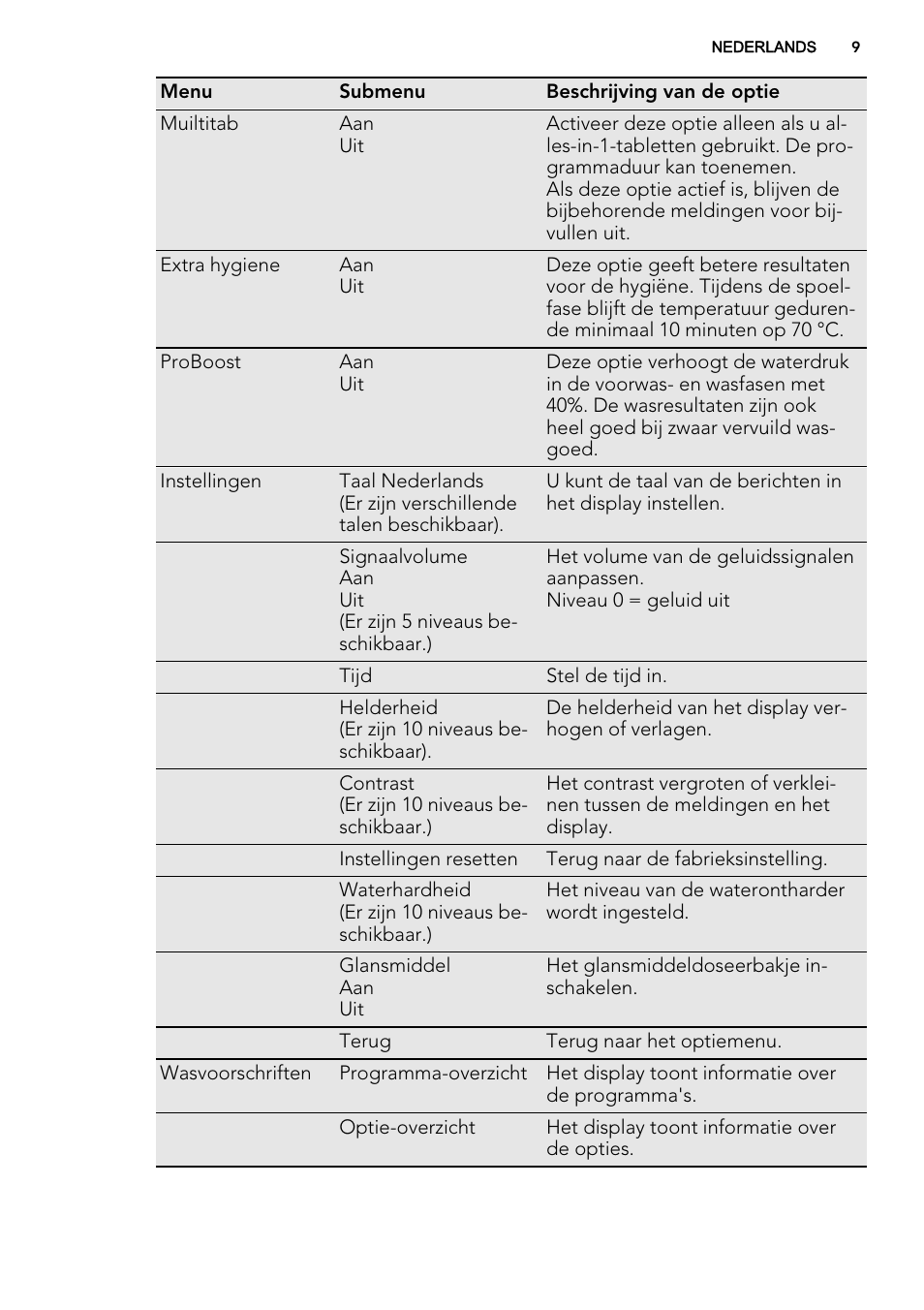 AEG F65042W0P User Manual | Page 9 / 72