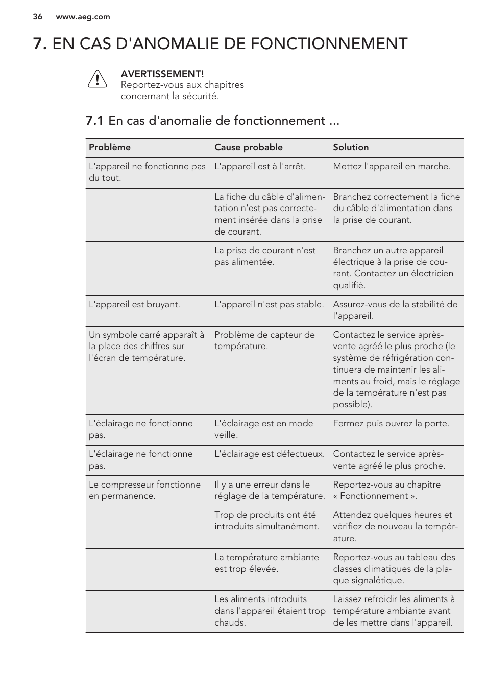 En cas d'anomalie de fonctionnement, 1 en cas d'anomalie de fonctionnement | AEG SCS51800S1 User Manual | Page 36 / 72
