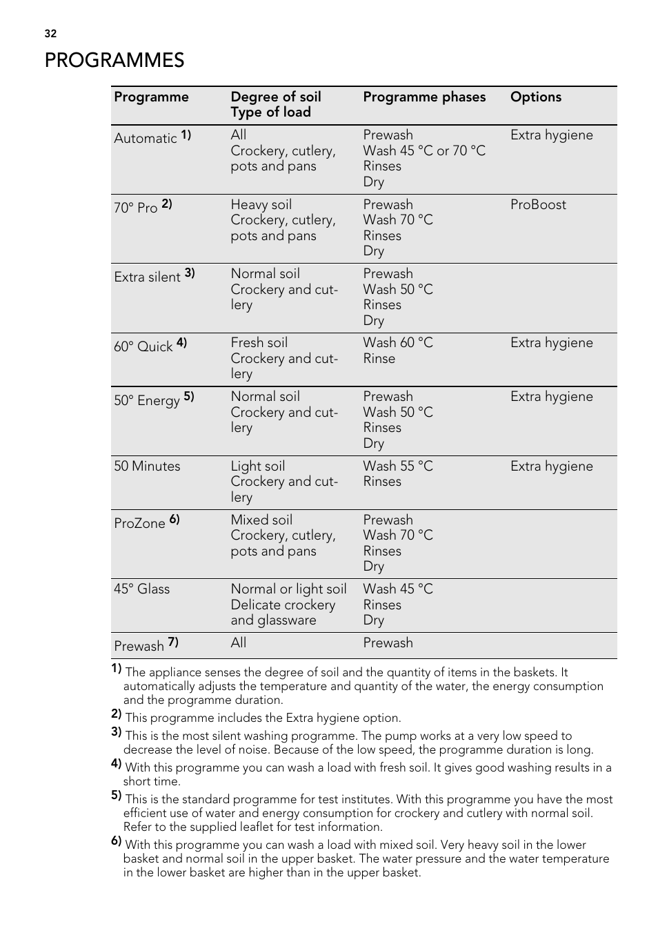 Programmes | AEG F65042W0P User Manual | Page 32 / 96