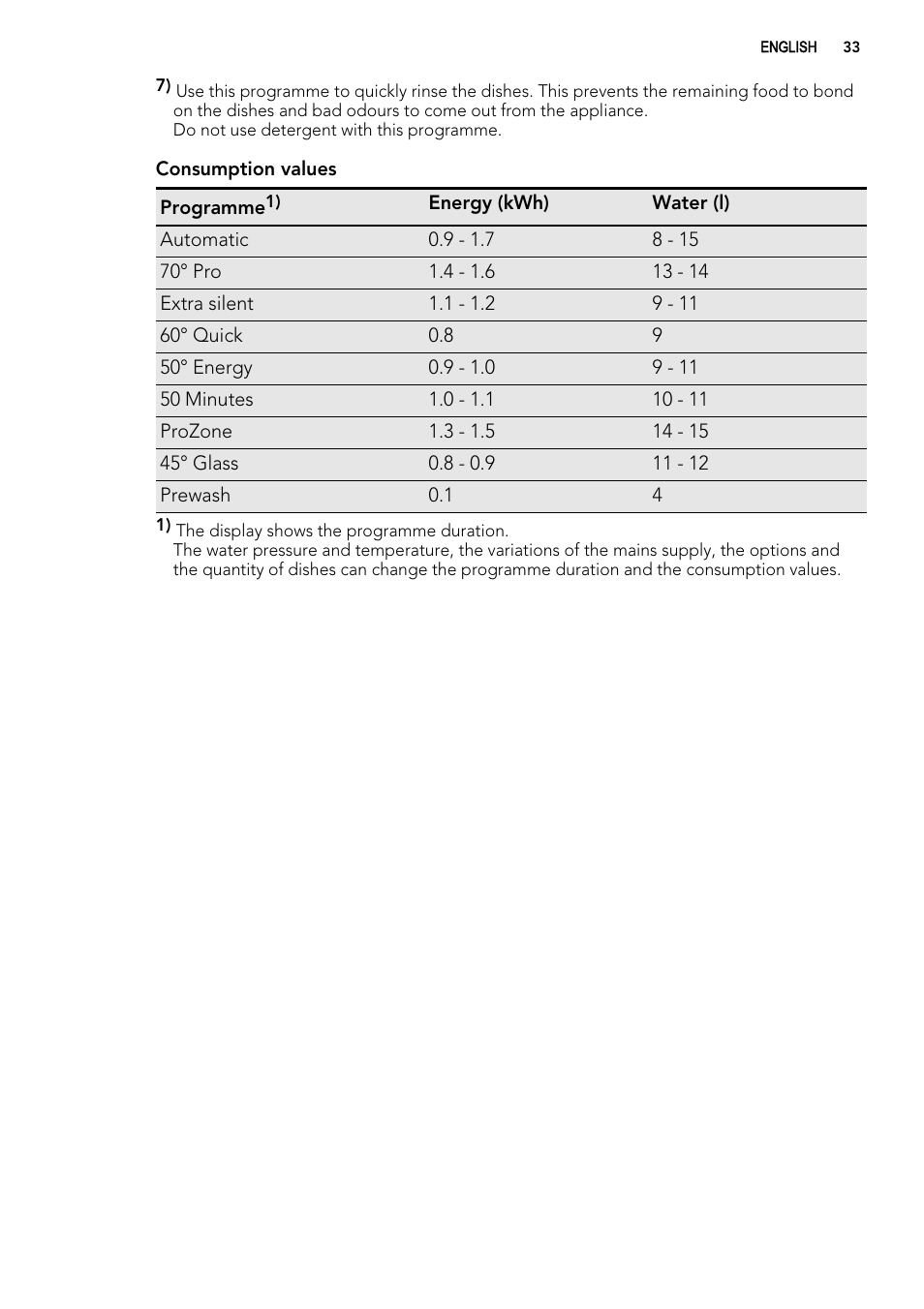 AEG F65042W0P User Manual | Page 33 / 96