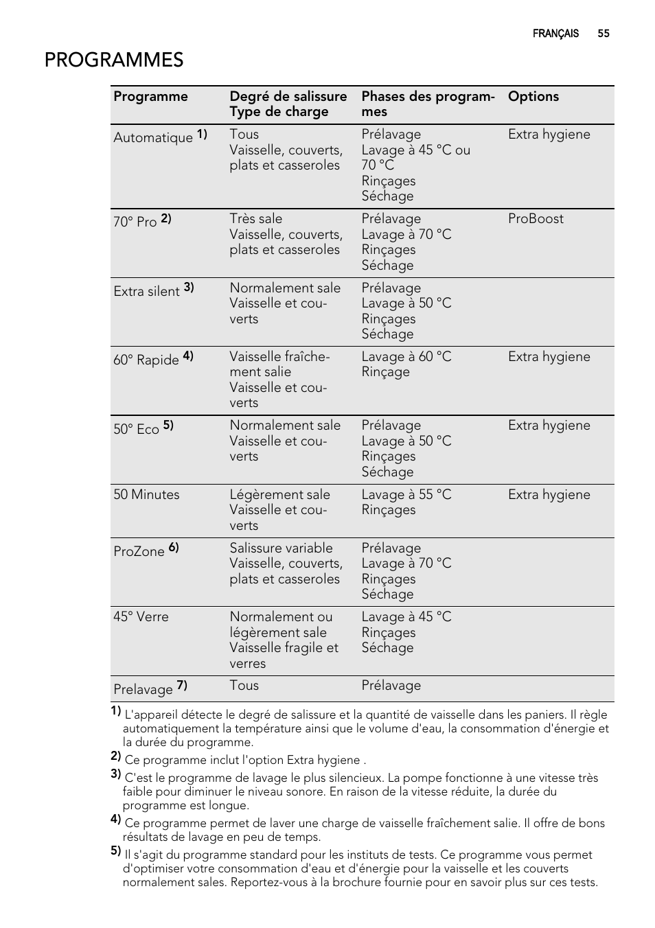 Programmes | AEG F65042W0P User Manual | Page 55 / 96