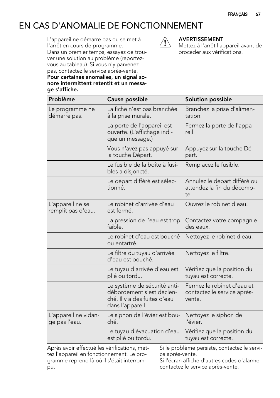En cas d'anomalie de fonctionnement | AEG F65042W0P User Manual | Page 67 / 96