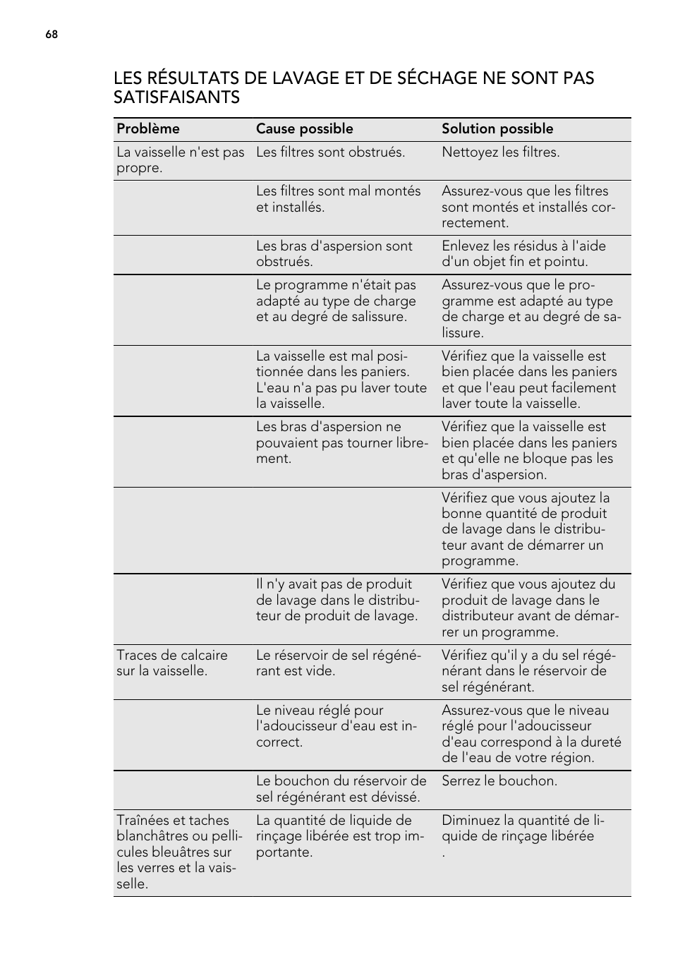 AEG F65042W0P User Manual | Page 68 / 96
