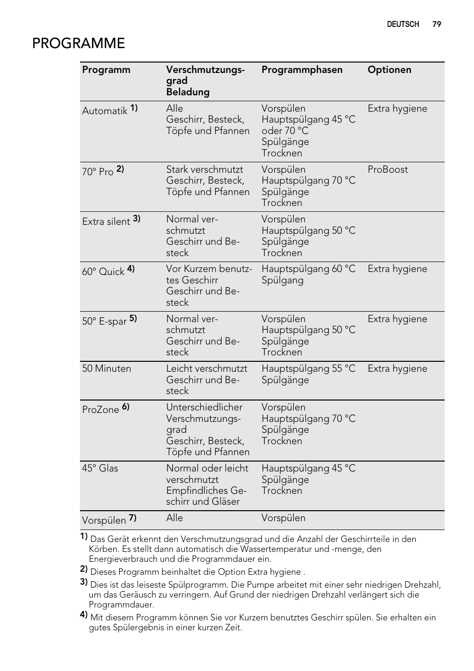 Programme | AEG F65042W0P User Manual | Page 79 / 96