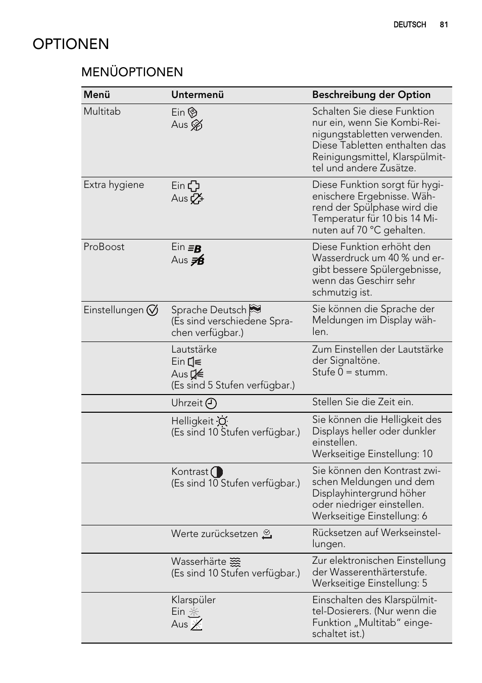 Optionen, Menüoptionen | AEG F65042W0P User Manual | Page 81 / 96