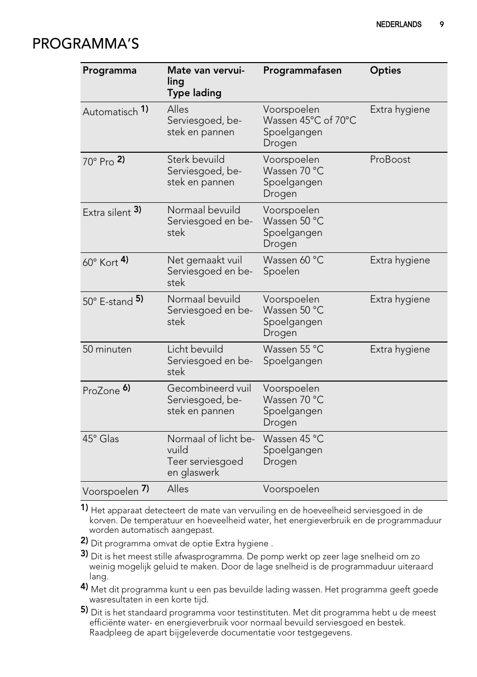 Programma’s | AEG F65042W0P User Manual | Page 9 / 96