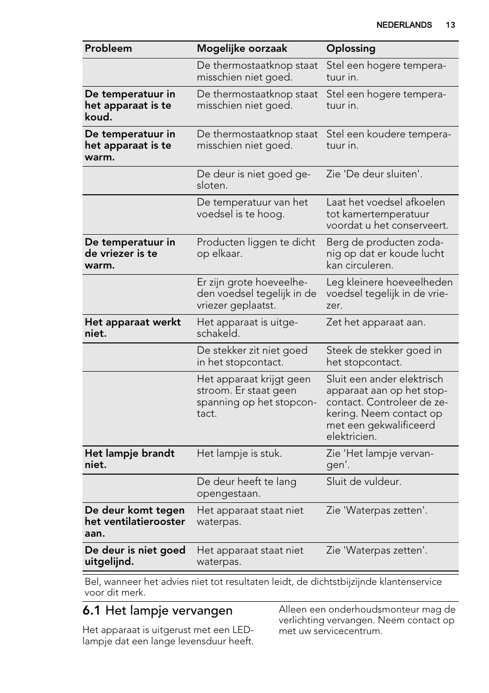 1 het lampje vervangen | AEG S73200DTW0 User Manual | Page 13 / 76