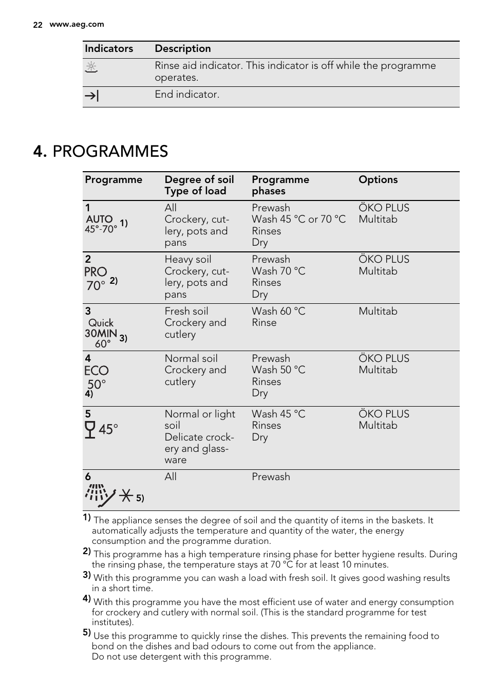 Programmes | AEG F78420VI0P User Manual | Page 22 / 68