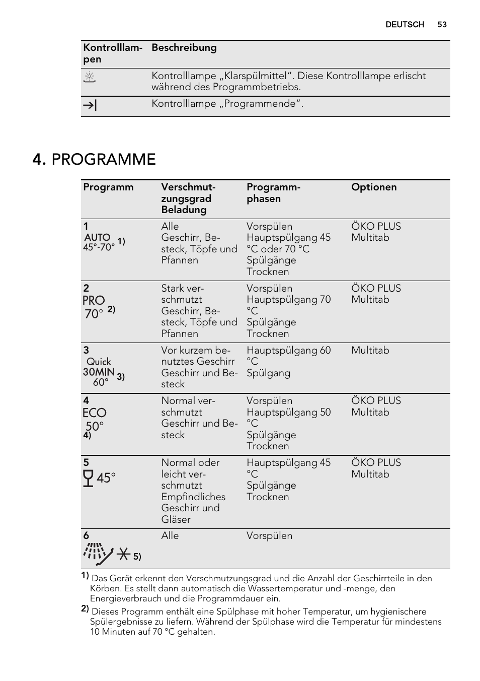 Programme | AEG F78420VI0P User Manual | Page 53 / 68