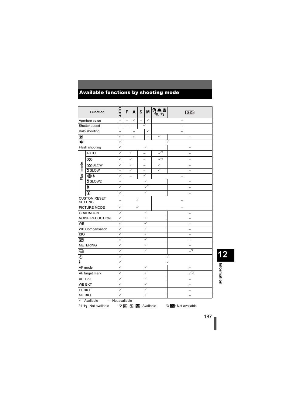 Available functions by shooting mode | Olympus EVOLT E-500 User Manual | Page 187 / 216