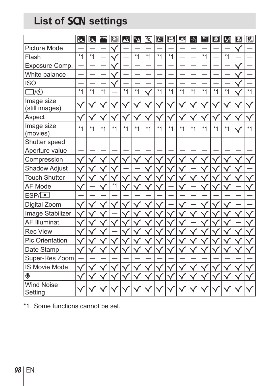 List of o settings | Olympus SH-1 User Manual | Page 98 / 113