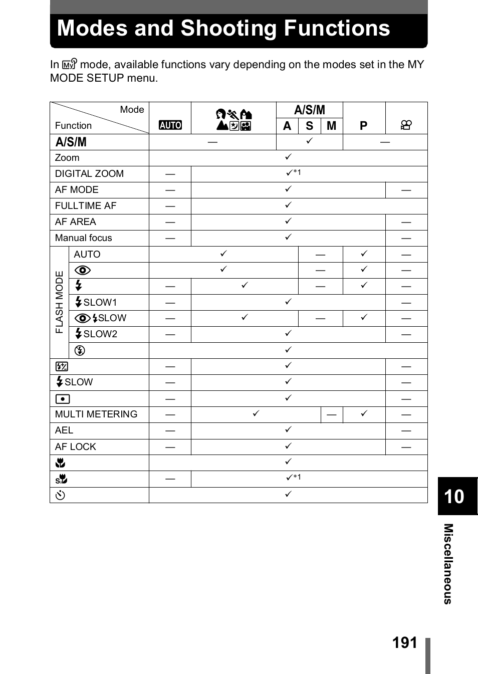 Modes and shooting functions, G“modes, And shooting functions” (p.191) | Olympus C-755 Ultra Zoom User Manual | Page 192 / 260