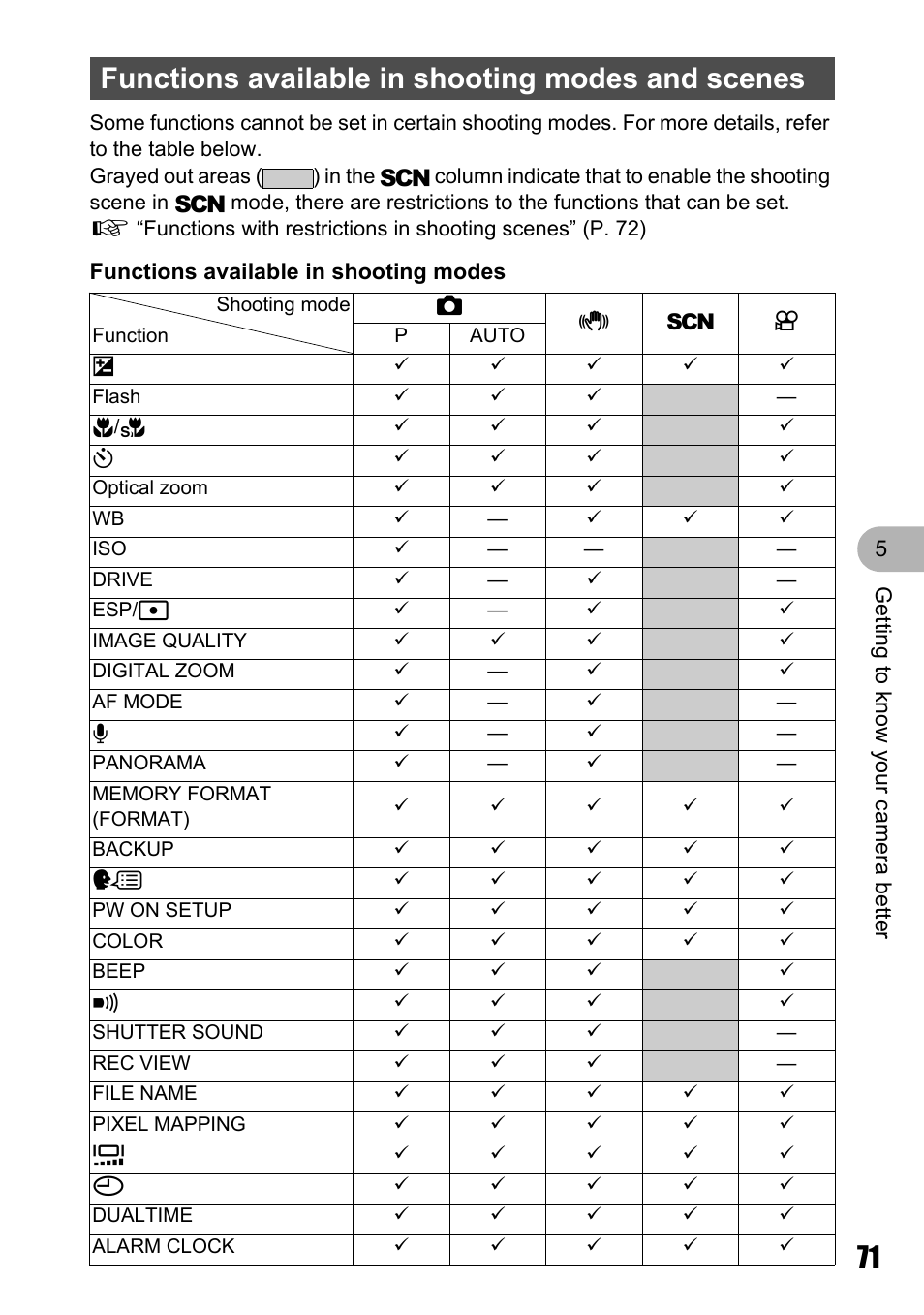 Functions available in shooting modes and scenes | Olympus STYLUS 700 User Manual | Page 71 / 86