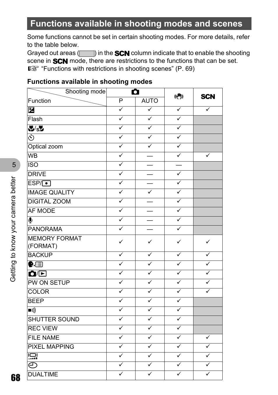 Functions available in shooting modes and scenes | Olympus Stylus 725 SW User Manual | Page 68 / 83