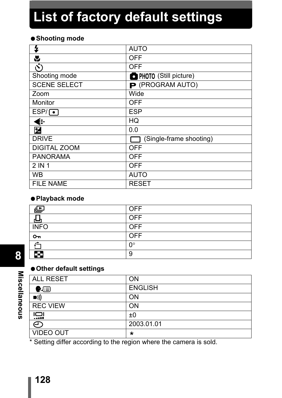 List of factory default settings | Olympus D-560 Zoom User Manual | Page 129 / 171