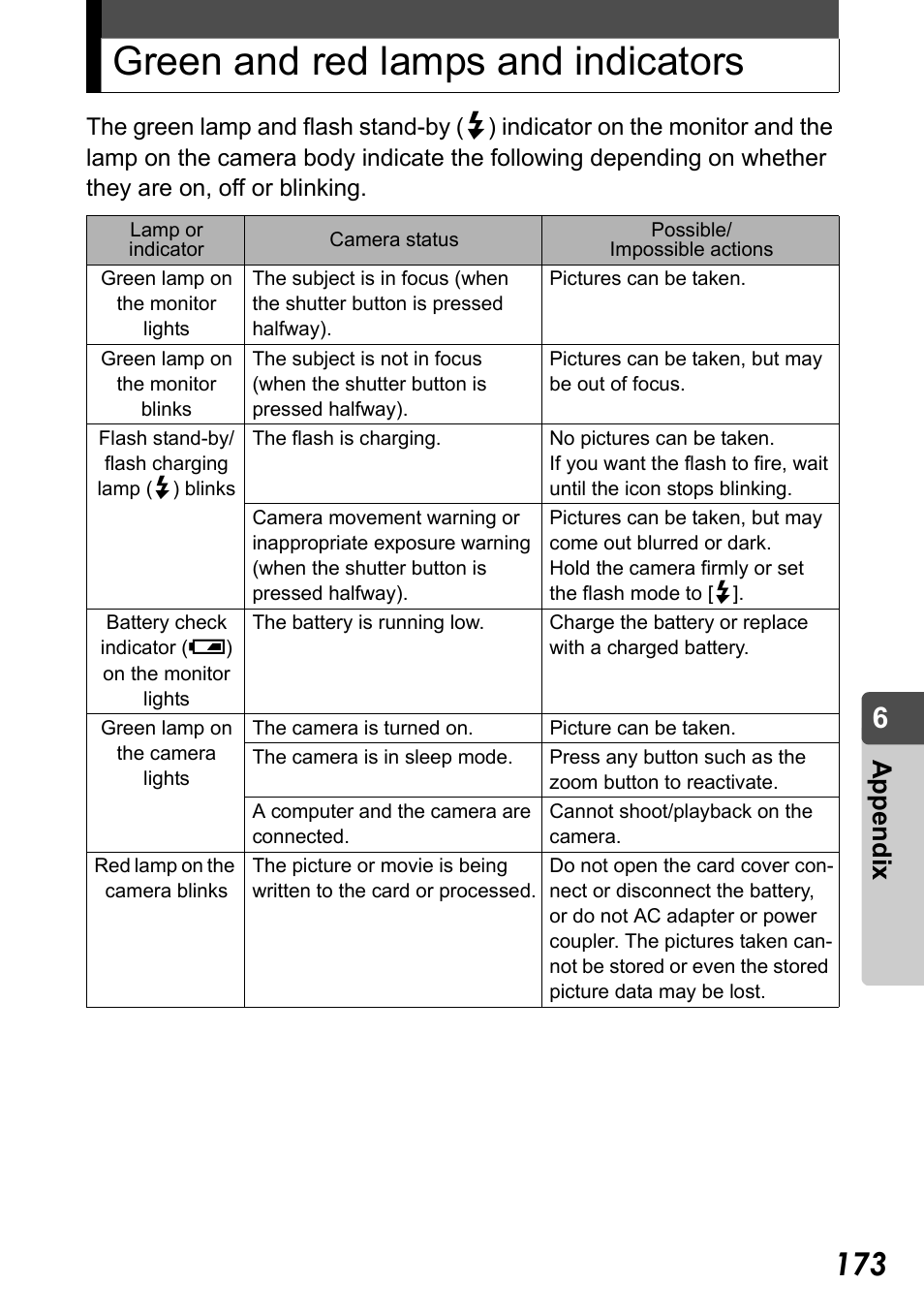 Green and red lamps and indicators, P.173, Appe ndix | Olympus Stylus Verve User Manual | Page 173 / 192