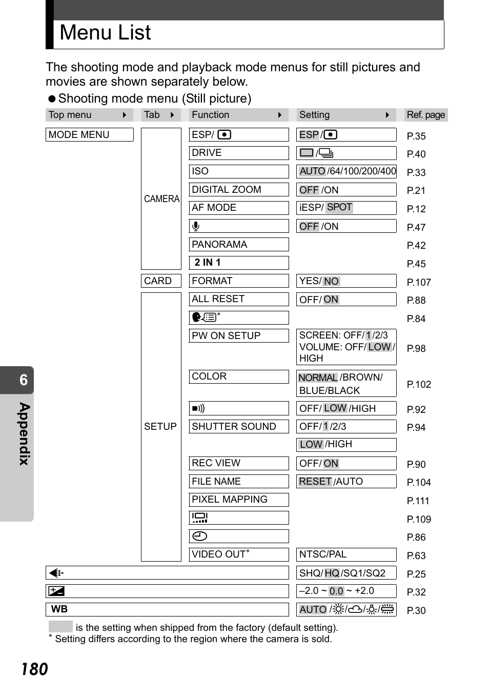 Menu list, Menu list” (p.180, Appe ndix | Olympus Stylus Verve User Manual | Page 180 / 192