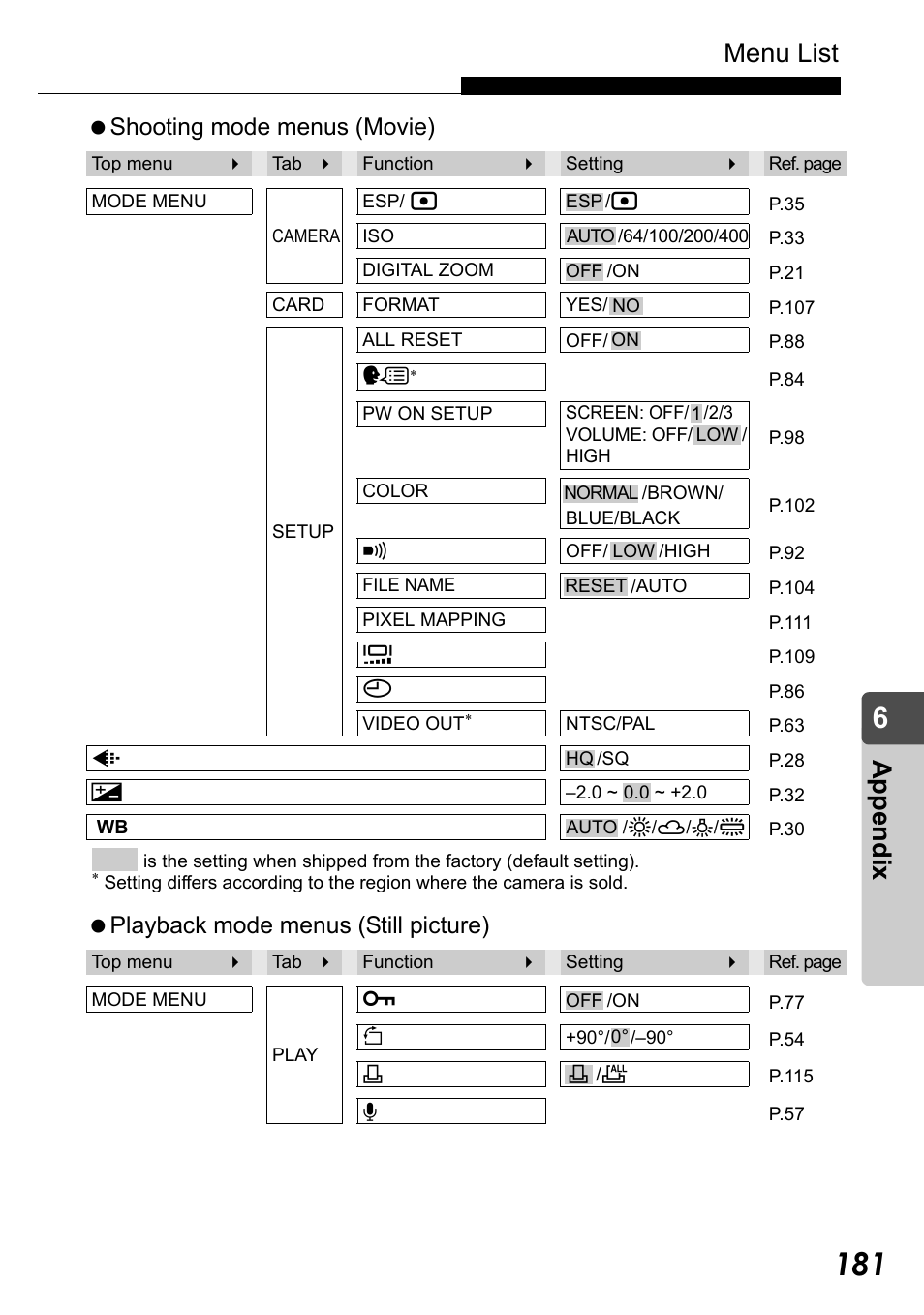 Menu list, Appe ndix | Olympus Stylus Verve User Manual | Page 181 / 192