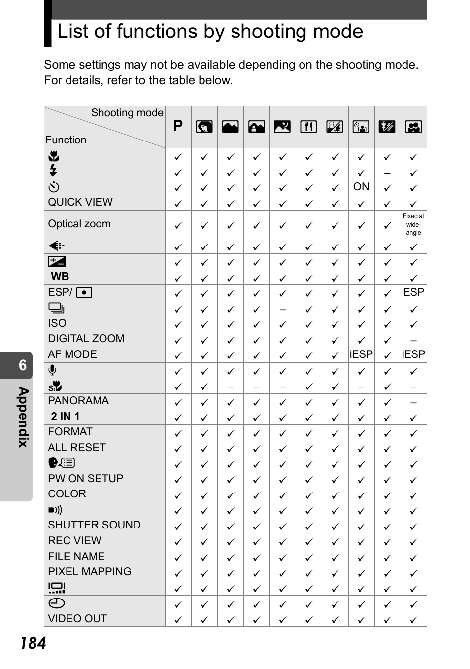List of functions by shooting mode, Appe ndix | Olympus Stylus Verve User Manual | Page 184 / 192
