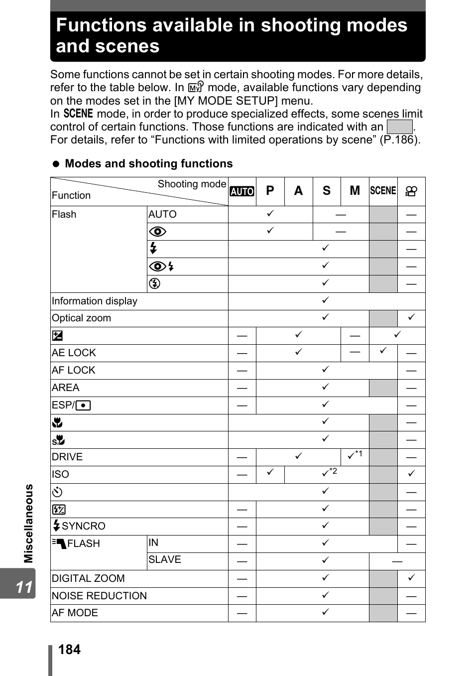 Functions available in shooting modes and scenes | Olympus SP-320 User Manual | Page 184 / 191
