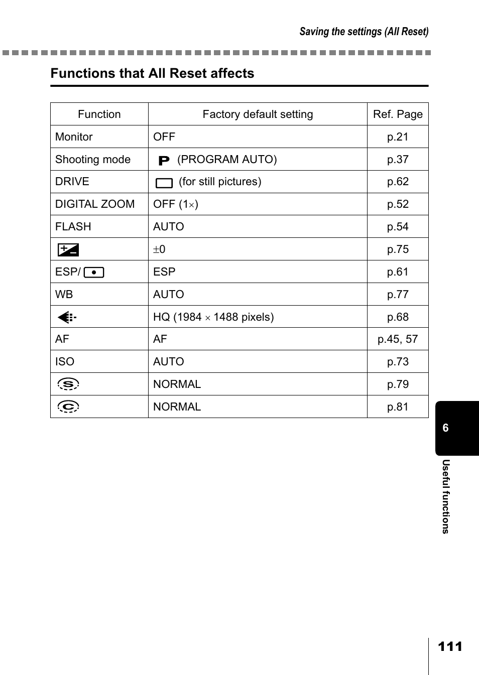 Functions that all reset affects | Olympus D-550 Zoom User Manual | Page 112 / 178