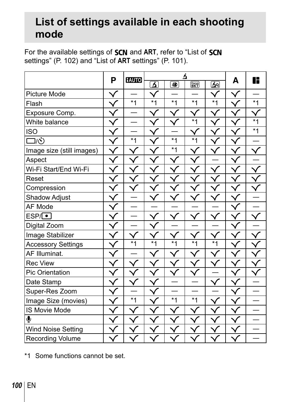 List of settings available in each shooting mode | Olympus TG-3 User Manual | Page 100 / 118