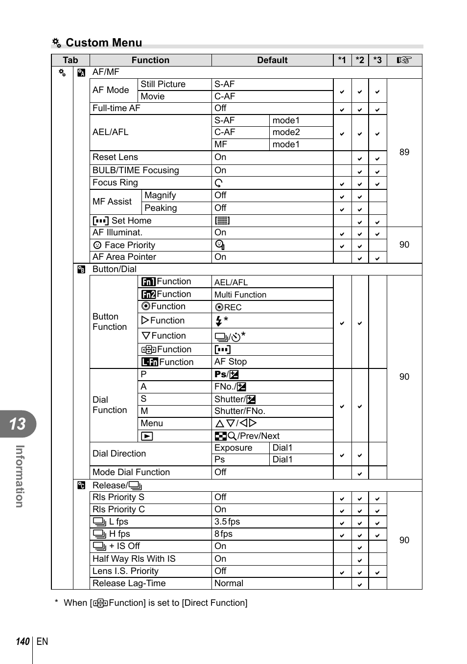Information, C custom menu | Olympus E-M10 User Manual | Page 140 / 161